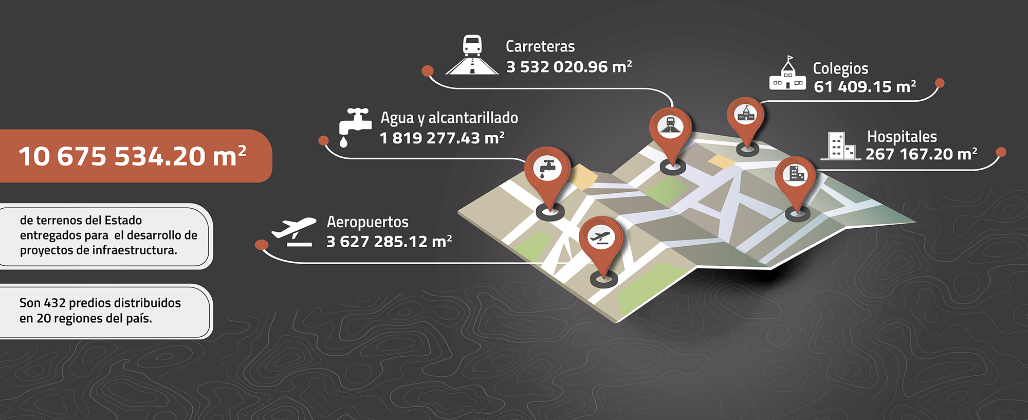  MÁS DE 10 MILLONES DE M2 DE TERRENOS DEL ESTADO  ENTREGADOS PARA PROYECTOS DE INVERSIÓN PÚBLICA