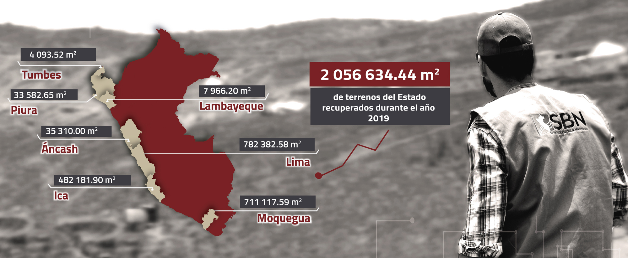  SBN RECUPERÓ MÁS DE DOS MILLONES DE M2 DE TERRENOS DEL ESTADO EN EL AÑO 2019